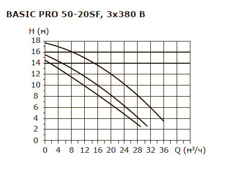 BASIC PRO 50-20SF 3x380V